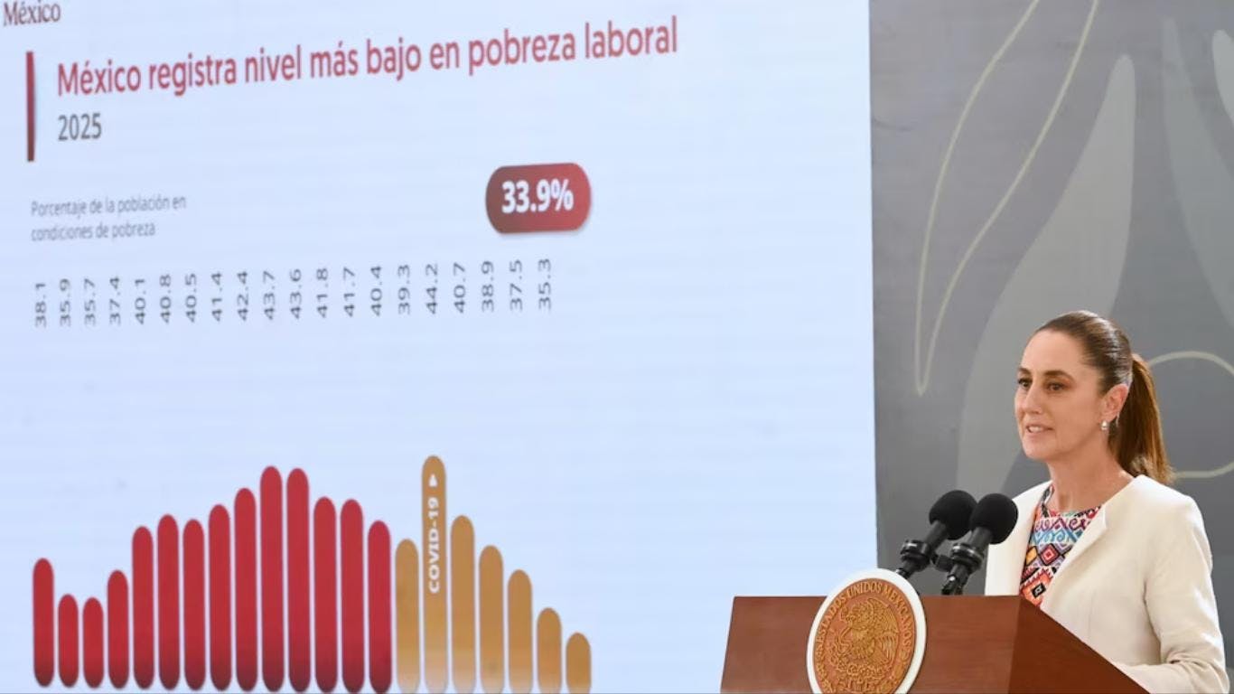 México registra el nivel más bajo de pobreza laboral en 20 años celebra Sheinbaum