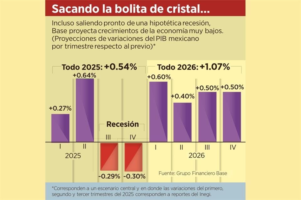 PIB de México registra su peor caída en más de un año durante el primer trimestre de 2026