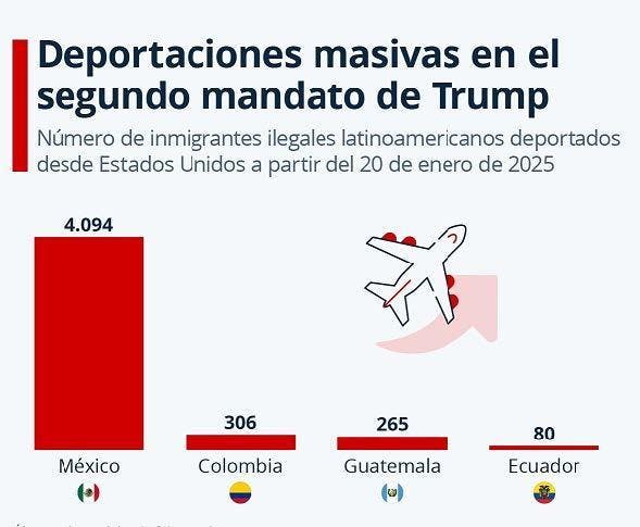 HRW alerta que miles de deportados desde EU quedan expuestos a violencia en México