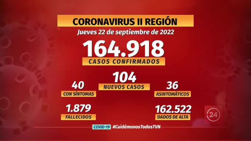 Notifican 104 nuevos casos de COVID en la región