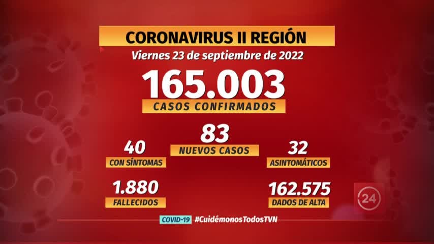 Notifican 83 casos de COVID en la región