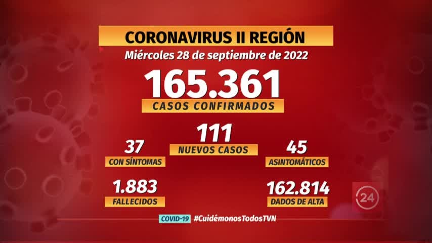 Notifican 111 nuevos casos de COVID en la región