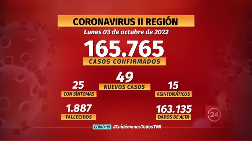 Notifican 49 nuevos casos de COVID en la región