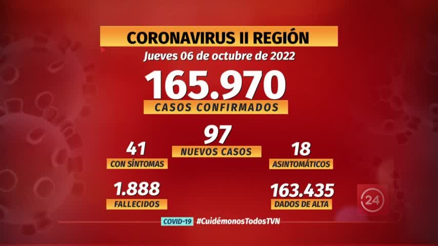 Notifican 97 nuevos casos de COVID en la región