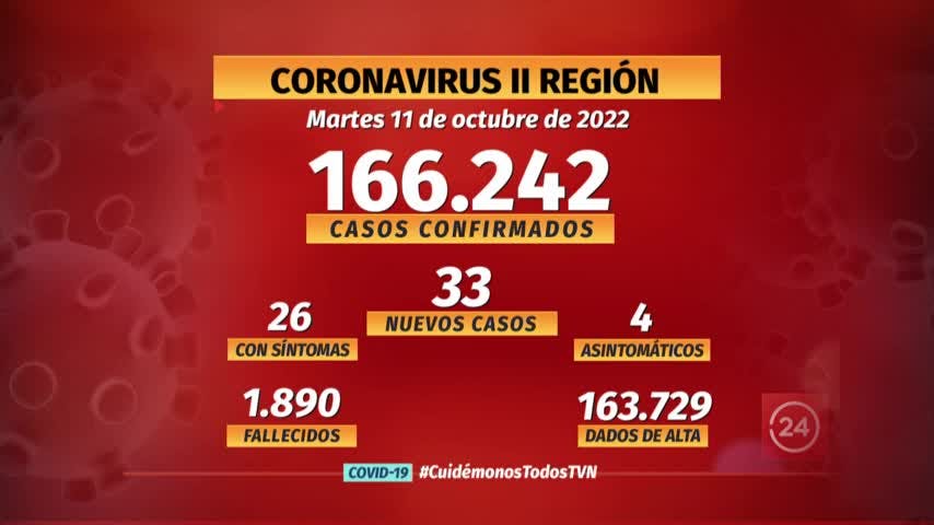 Notifican 33 nuevos casos de COVID en la región