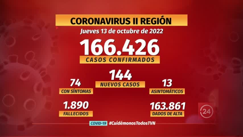 Notifican 144 nuevos casos de COVID en la región