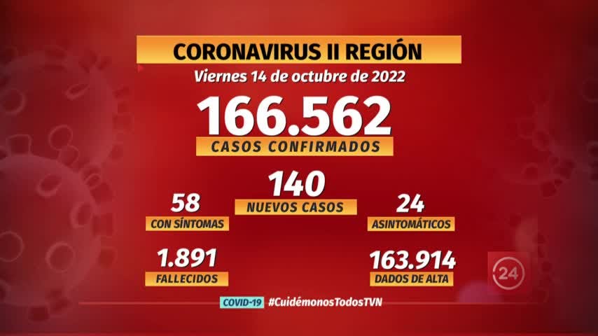 Notifican 140 nuevos casos de COVID en la región