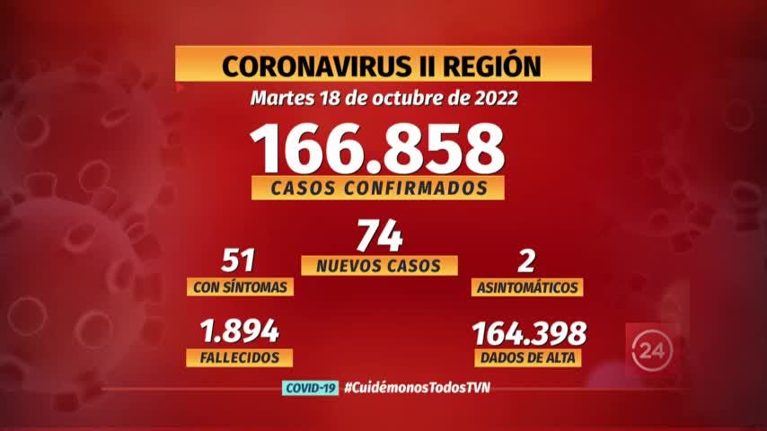 Notifican 74 nuevos casos de COVID en la región