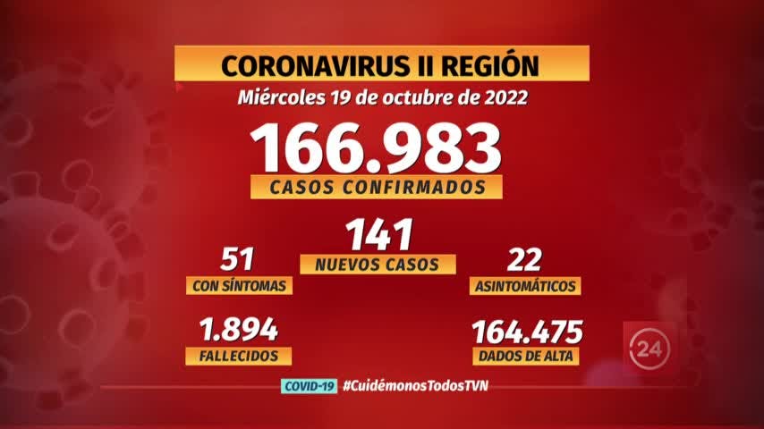 Notifican 141 nuevos casos de COVID en la región