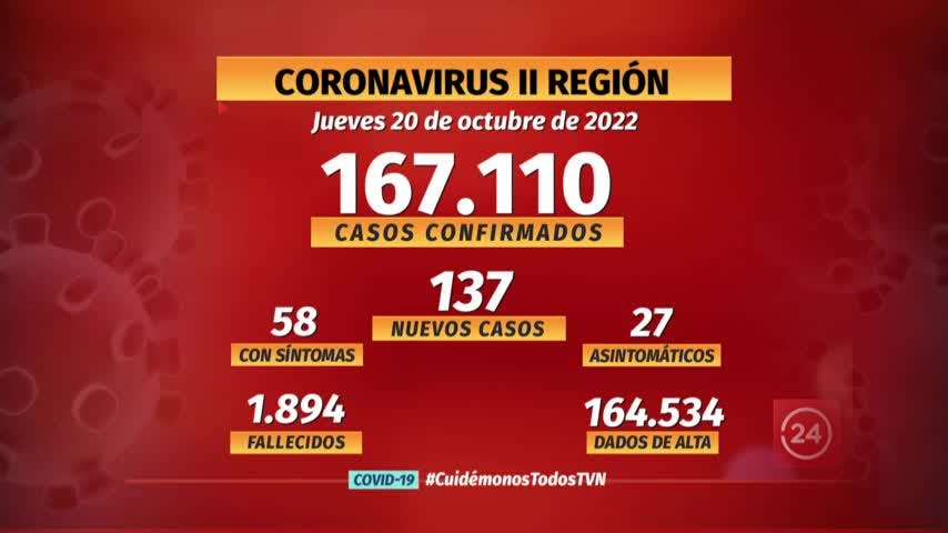 Notifican 137 nuevos casos de COVID en la región