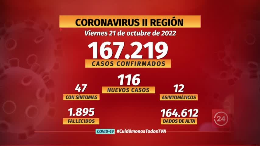 Notifican 116 nuevos casos de COVID en región