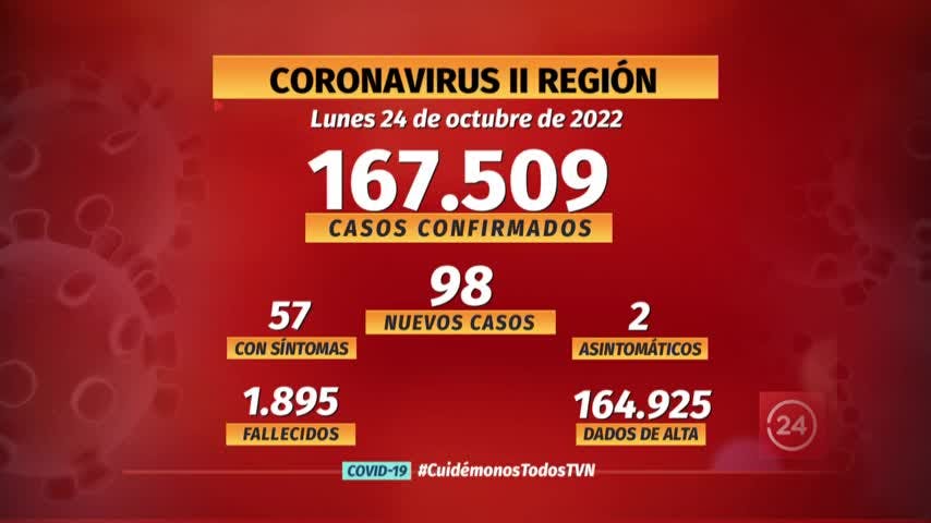Notifican 96 nuevos casos de COVID en la región