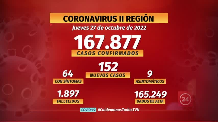 Notifican 152 nuevos casos de COVID en la región