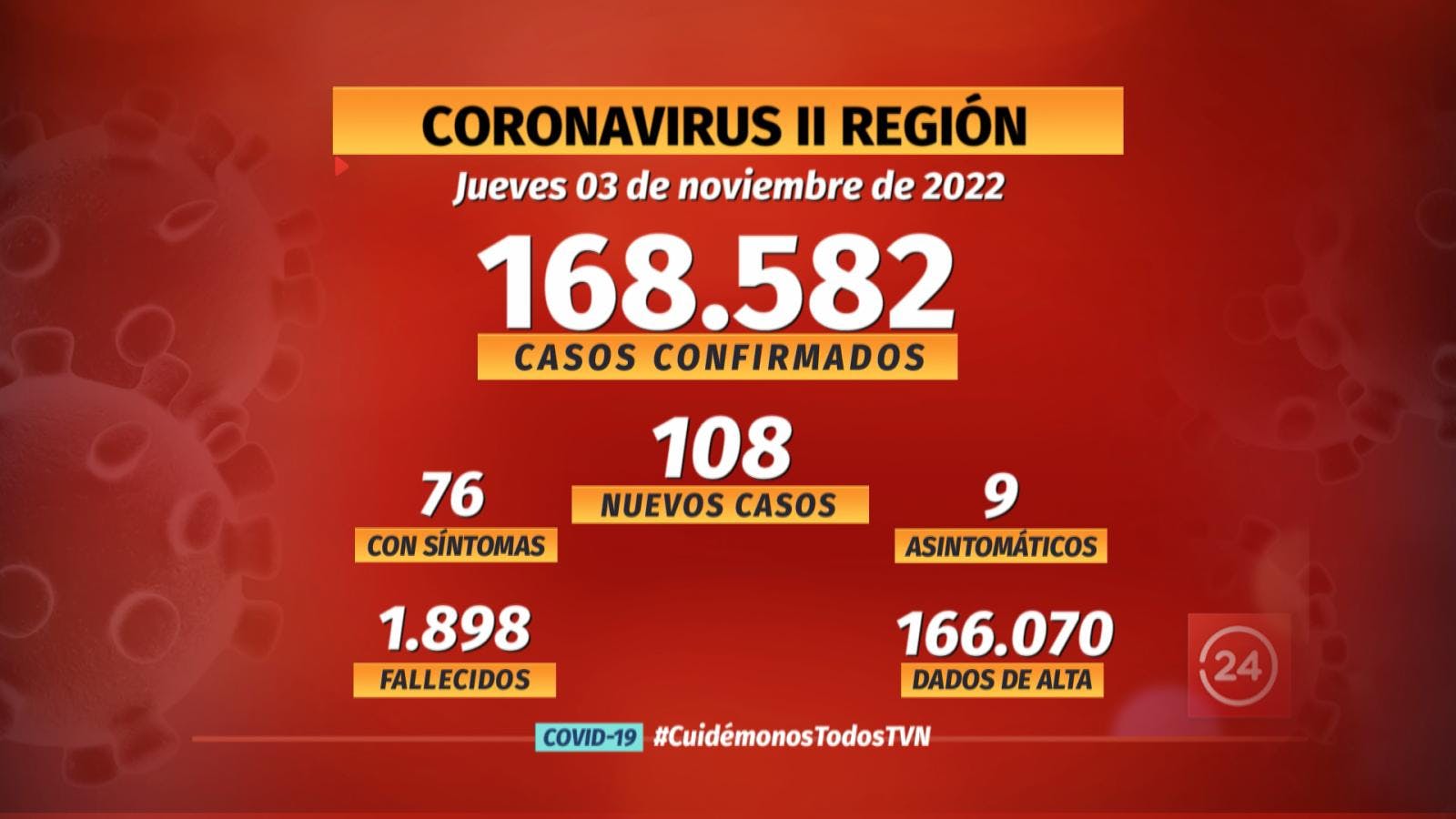 Notifican 108 nuevos casos de COVID en la región