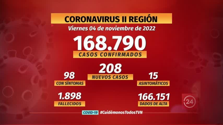 Notifican 208 nuevos casos de COVID en la región