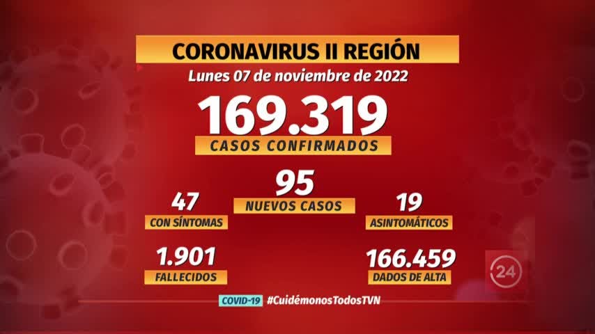 Notifican 95 nuevos casos de COVID en la región