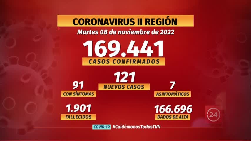 Notifican 121 nuevos casos de COVID en la región