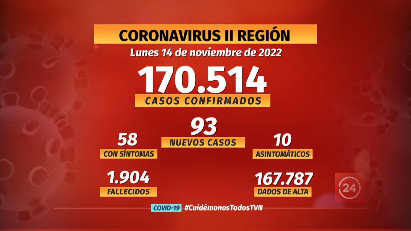 Notifican 93 nuevos casos de COVID e incorporan a más de 100 mil pacientes al proceso de vacunación