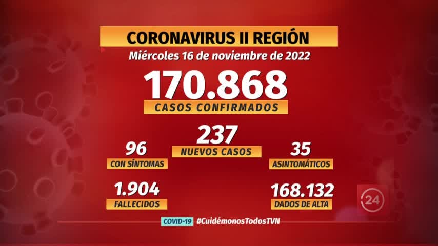 Notifican 237 nuevos casos de COVID en la región