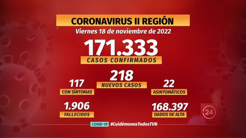 Notifican 218 nuevos casos de COVID en la región