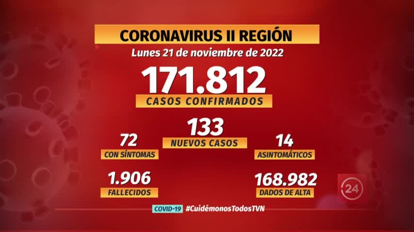 Notifican 133 nuevos casos de COVID en la región
