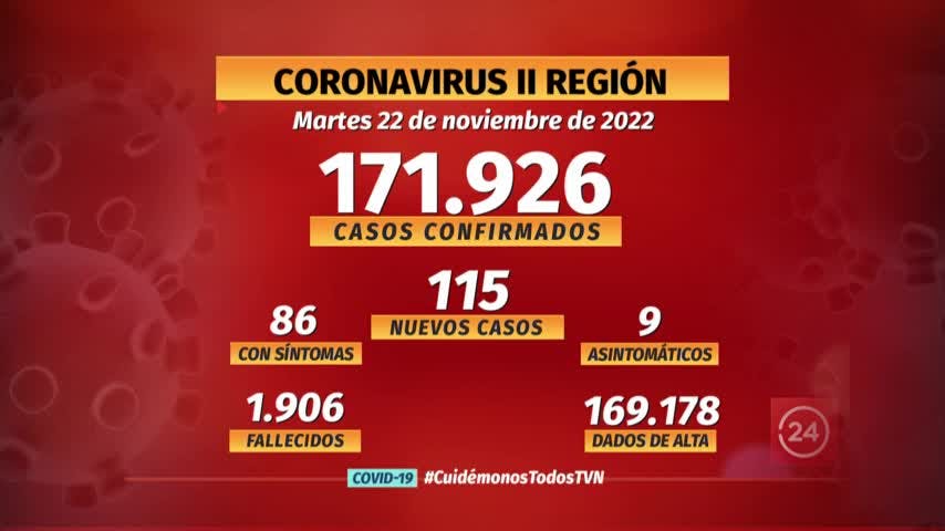 Notifican 115 nuevos casos de COVID en la región