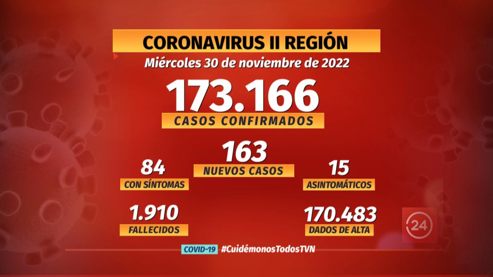 Notifican 163 nuevos casos de COVID en la región