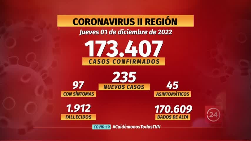Notifican 235 nuevos casos de COVID en la región