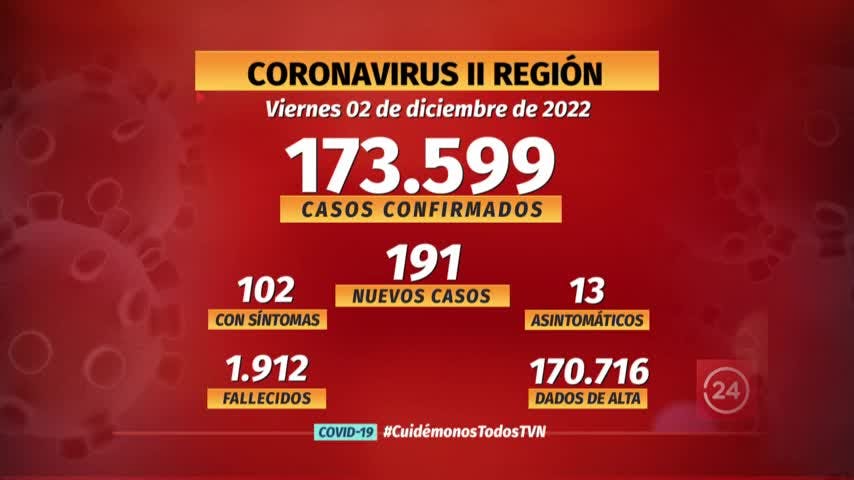 Notifican 191 nuevos casos de COVID en la región
