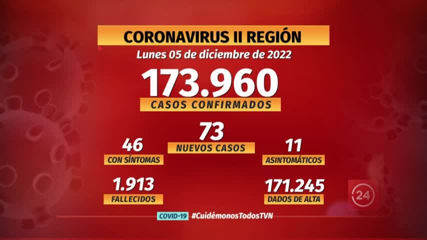 Notifican 73 nuevos casos de COVID en la región