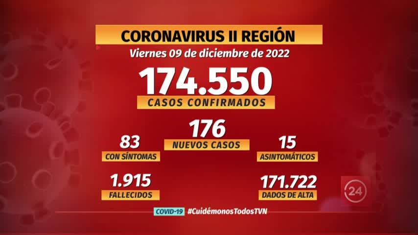 Notifican 176 nuevos casos de COVID en la región