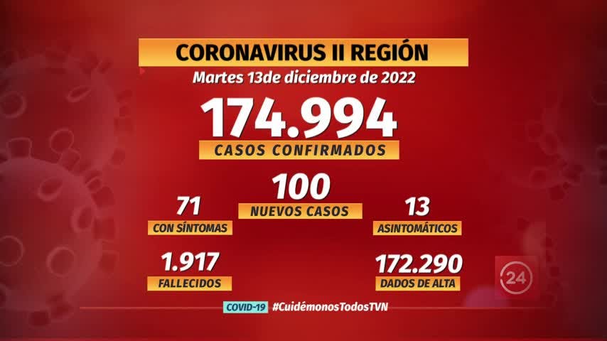 Notifican 100 nuevos casos de COVID en la región