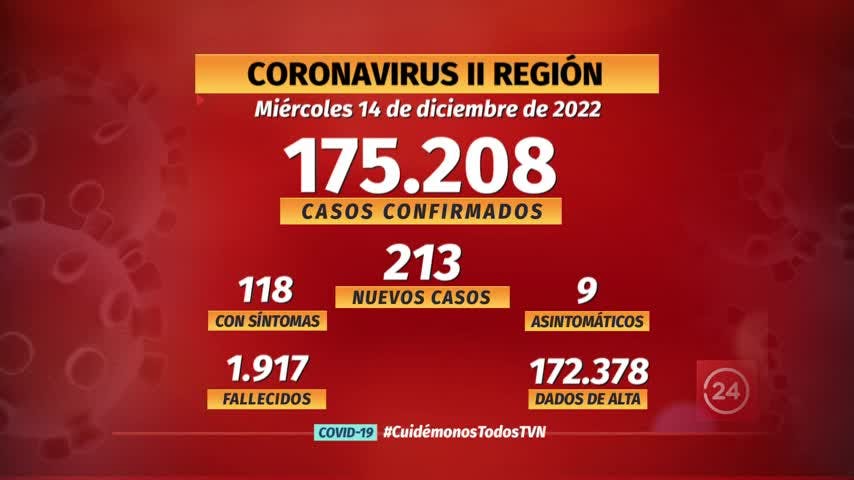Notifican 213 nuevos casos de COVID en la región