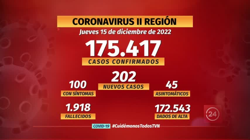 Notifican 202 nuevos casos de COVID en la región