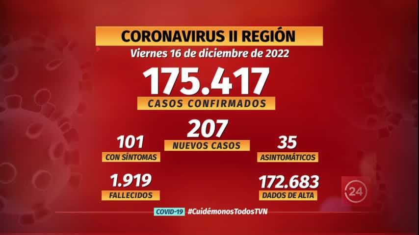 Notifican 207 nuevos casos de COVID en la región