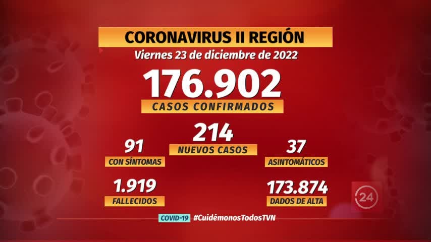 Notifican 214 nuevos casos de COVID en la región