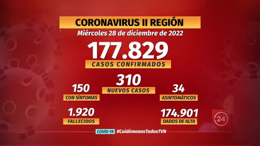 Notifican 310 nuevos casos de COVID en la región