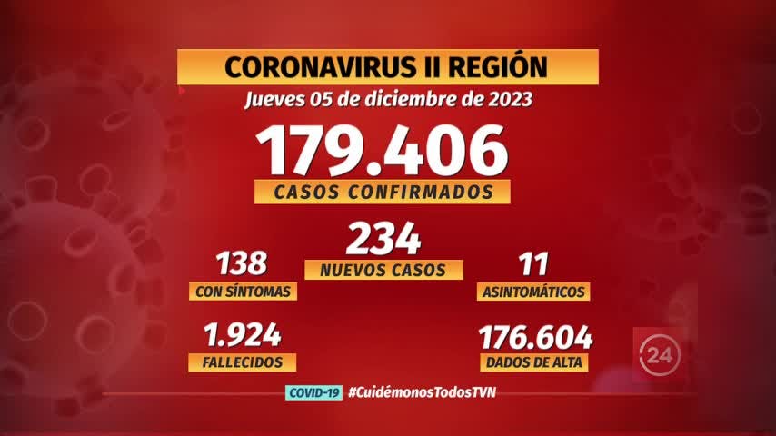 Notifican 234 nuevos casos de COVID en la región