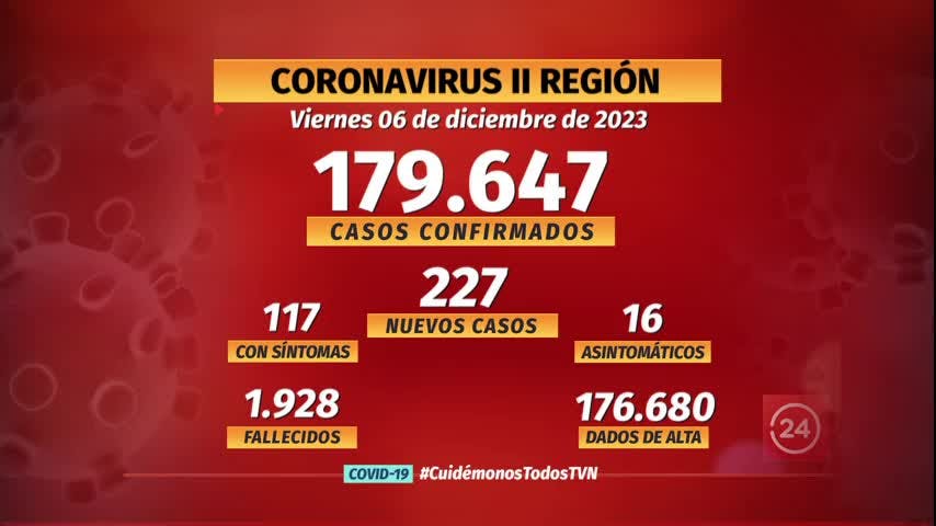 Notifican 227 nuevos casos de COVID en la región
