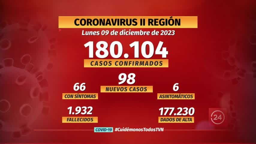 Notifican 98 nuevos casos de COVID en la región