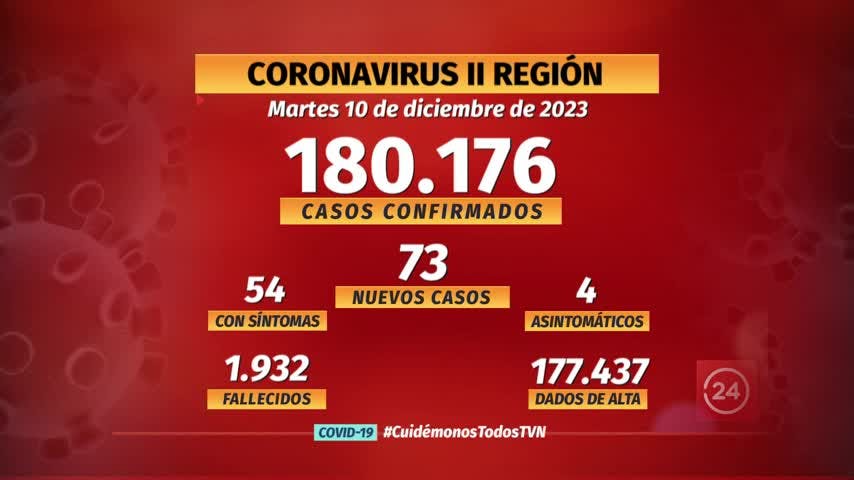 Notifican 73 nuevos casos de COVID en la región