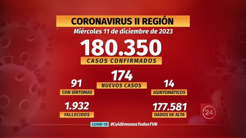 Notifican 174 nuevos casos de COVID en la región
