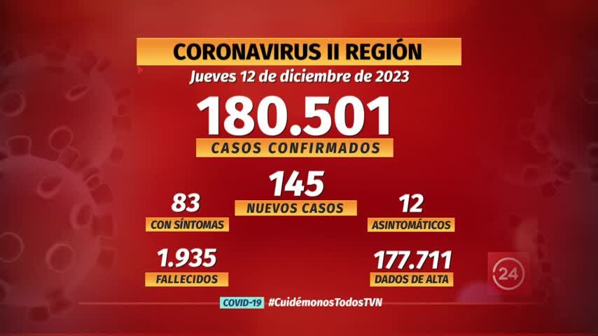 Notifican 145 nuevos casos de COVID en la región