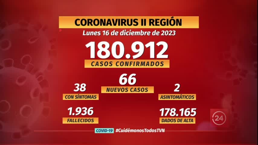 Notifican 66 nuevos casos de COVID en la región