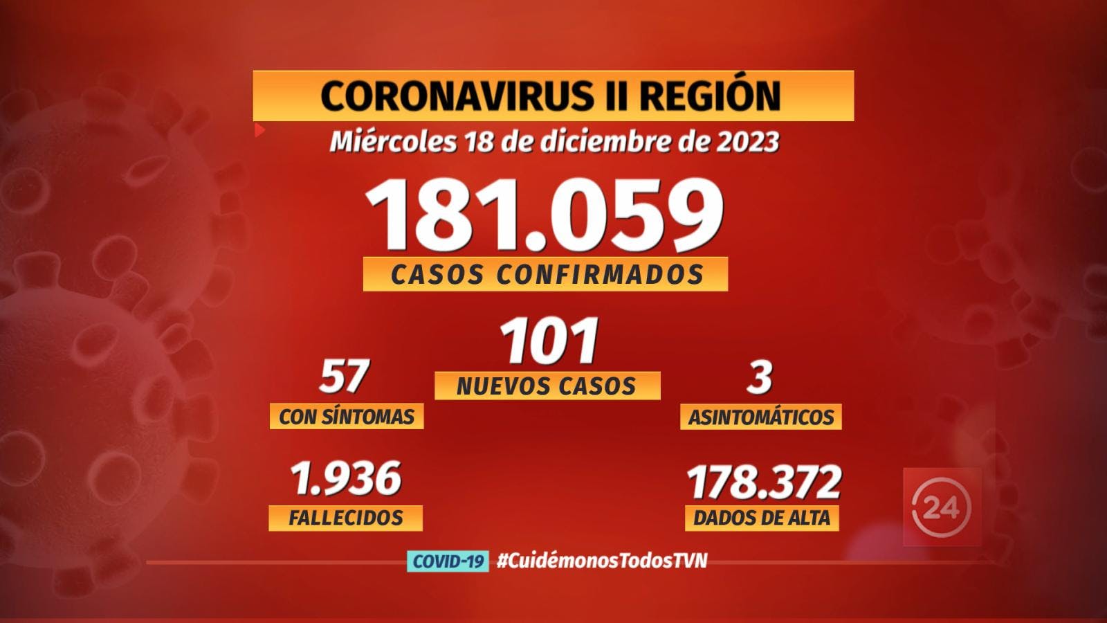 Notifican 101 nuevos casos COVID en la región