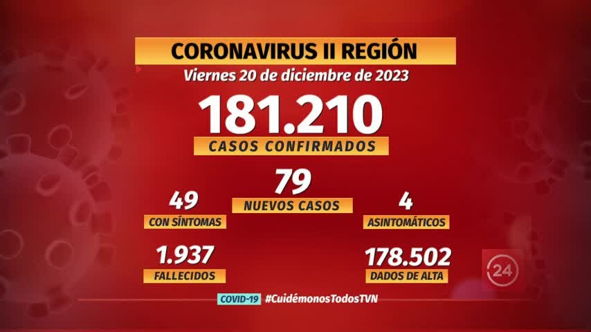Notifican 79 nuevos casos de COVID en la región
