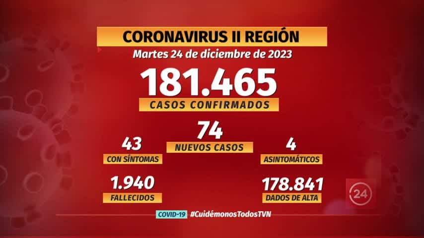 Notifican 74 nuevos casos de COVID en la región