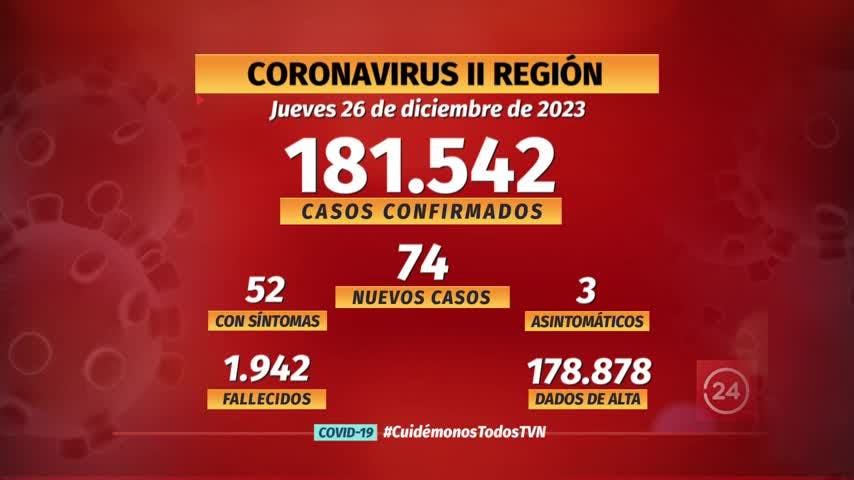 Notifican 74 nuevos casos de COVID en la región