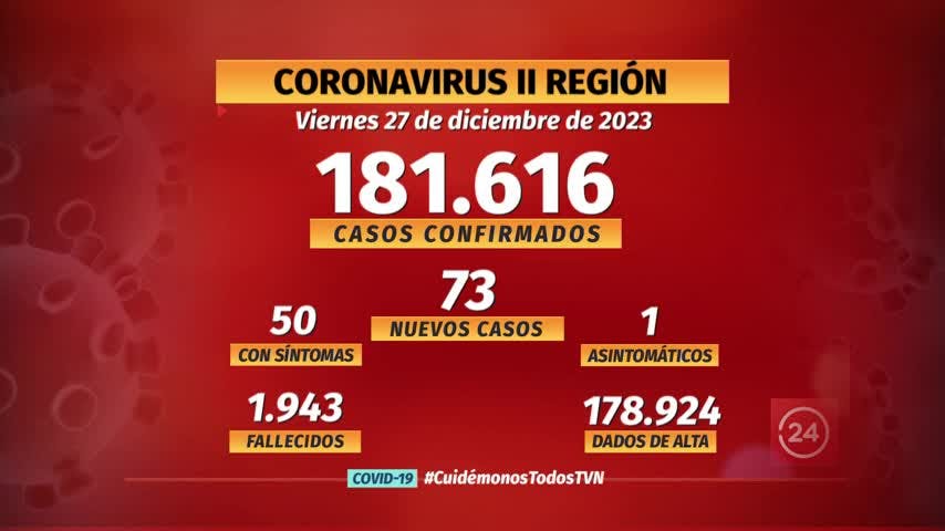 Notifican 73 nuevos casos COVID en la región