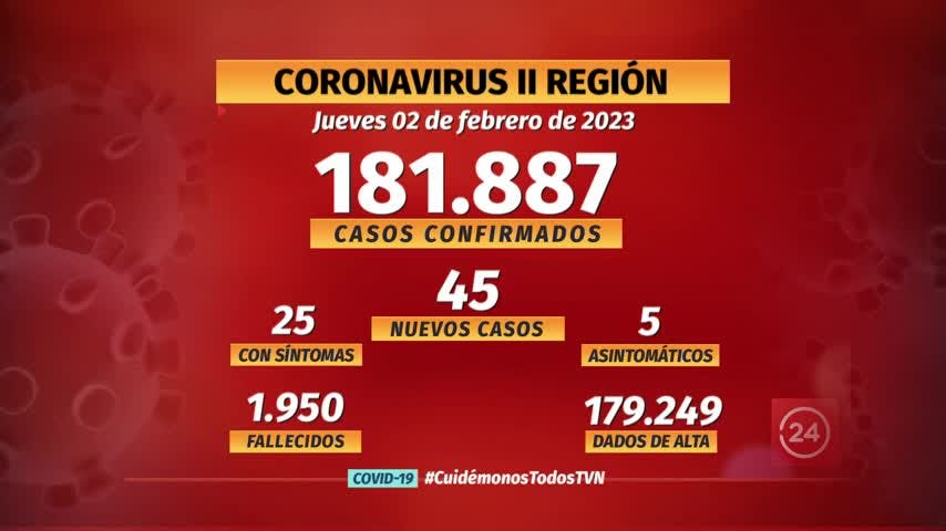 45 son los nuevos positivos al virus, de ellos 25 presentaron síntomas. La cantidad de casos activos está en 115